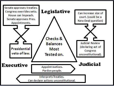 checks and balances chart